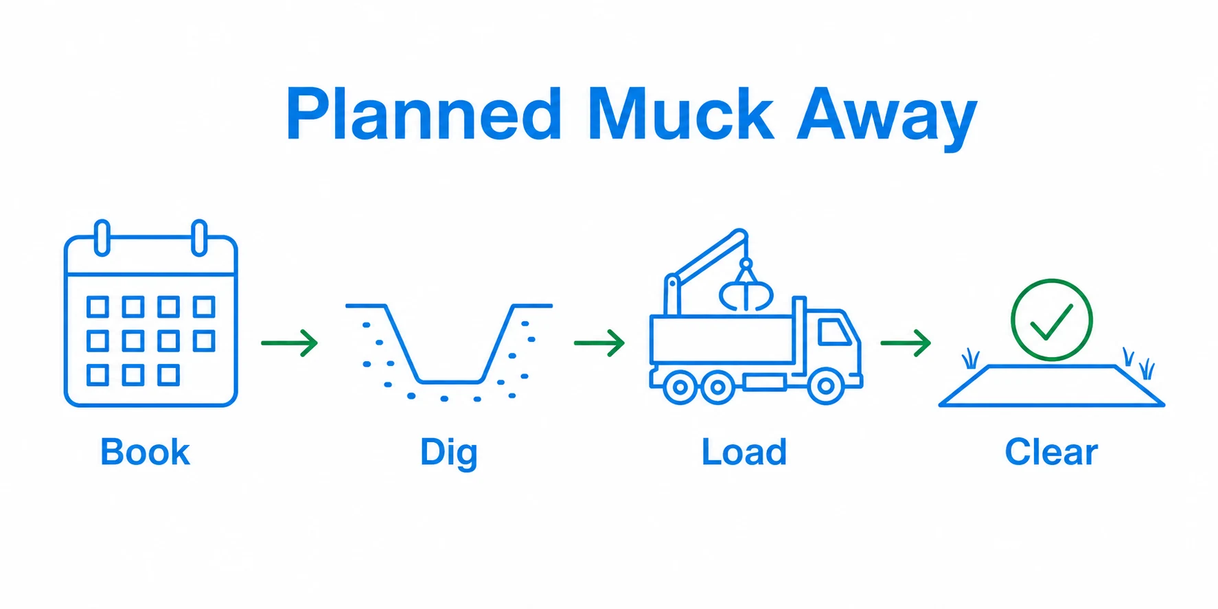 Graphic showing a four step planned muck away process.