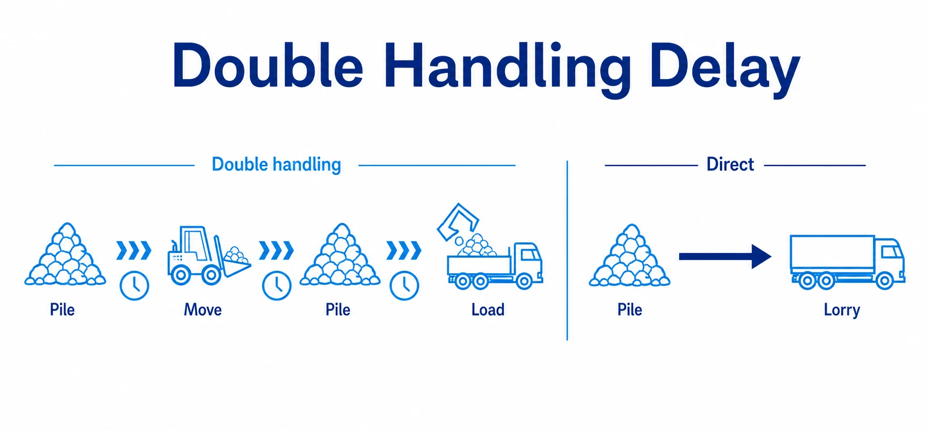 Graphic comparing double handling with a direct loading route.